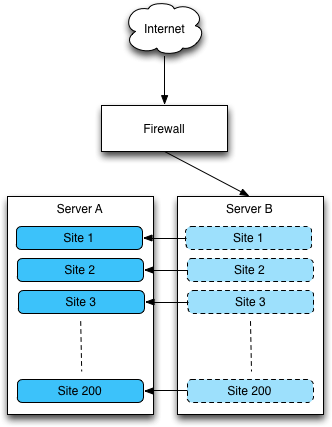 Server diagram during the migration phase