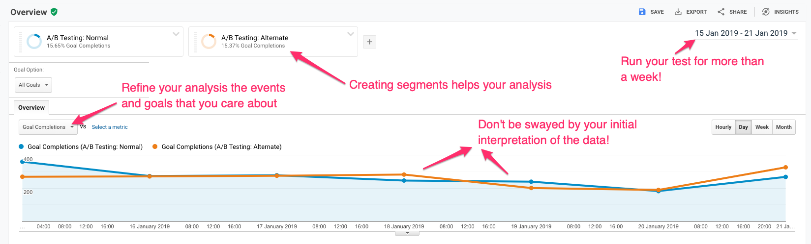 An example Google Analytics graph
