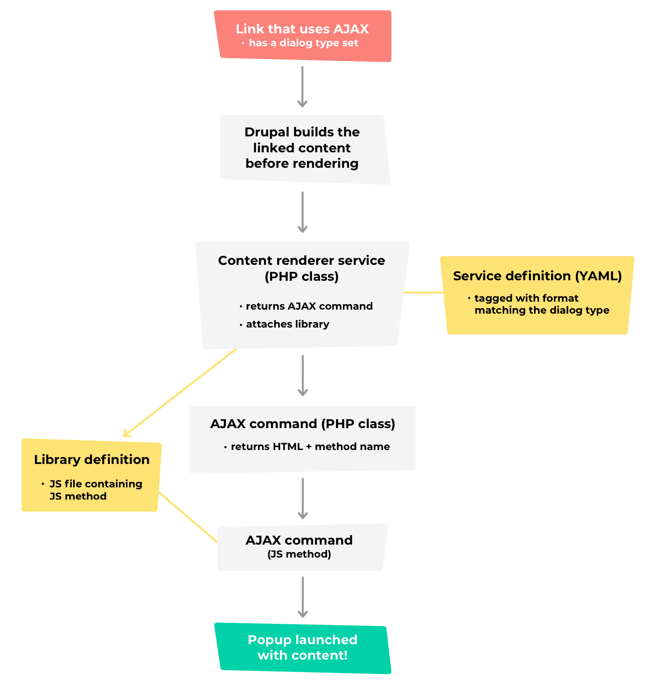 Components involved in opening a Reveal popup containing the markup from a link's target.