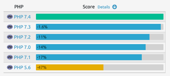 Benchmarking PHP 5.6 - 7.4