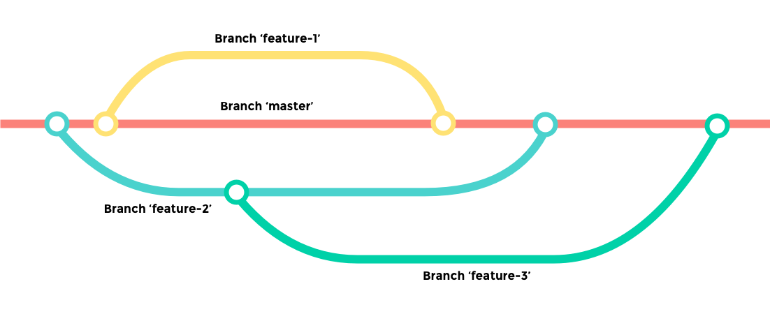 Branching strategy