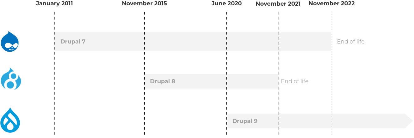 Drupal release timeline