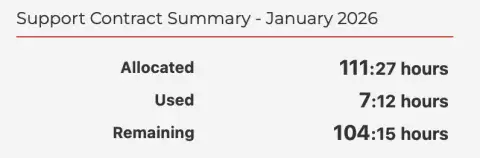 Support contract summary (example) - 111 hours allocated, 7 hours used, 104 hours remaining