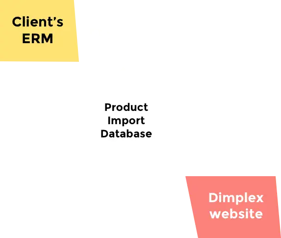 ERP Diagram