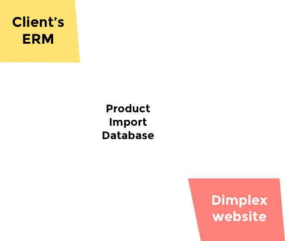 ERP Diagram