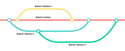Branching strategy