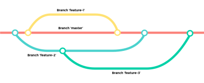Branching strategy