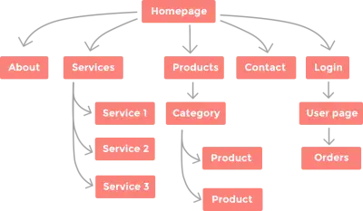 Information Architecture diagram