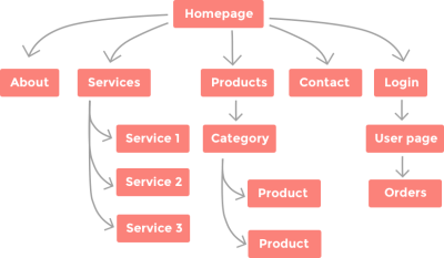Information Architecture diagram