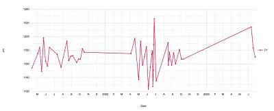Image of a line graph. The Y axis is PY and the X axis is Date.