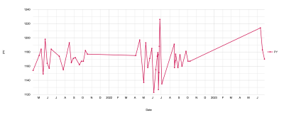 Image of a line graph. The Y axis is PY and the X axis is Date.