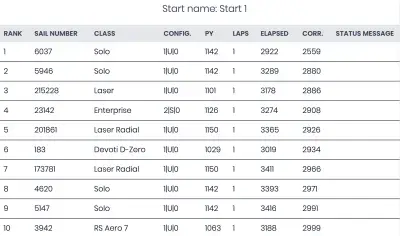 A table with various statistics around the ranking position for different sail boats.