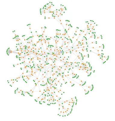 A huge network graph with green and orange data nodes representing questions and answers in the triage tree