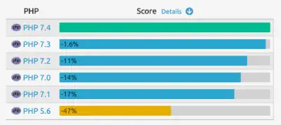 Benchmarking PHP 5.6 - 7.4
