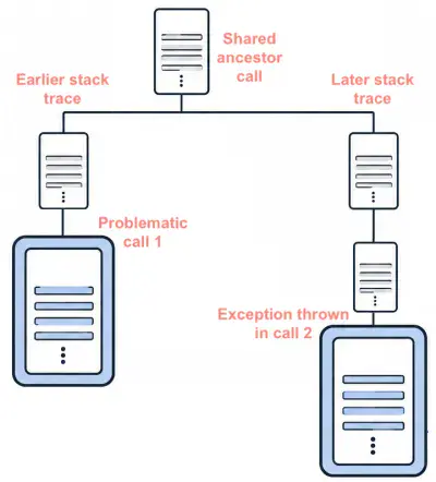 Diagram illustrating uncle-like relationship between when the exception is thrown, and the actual problematic call.